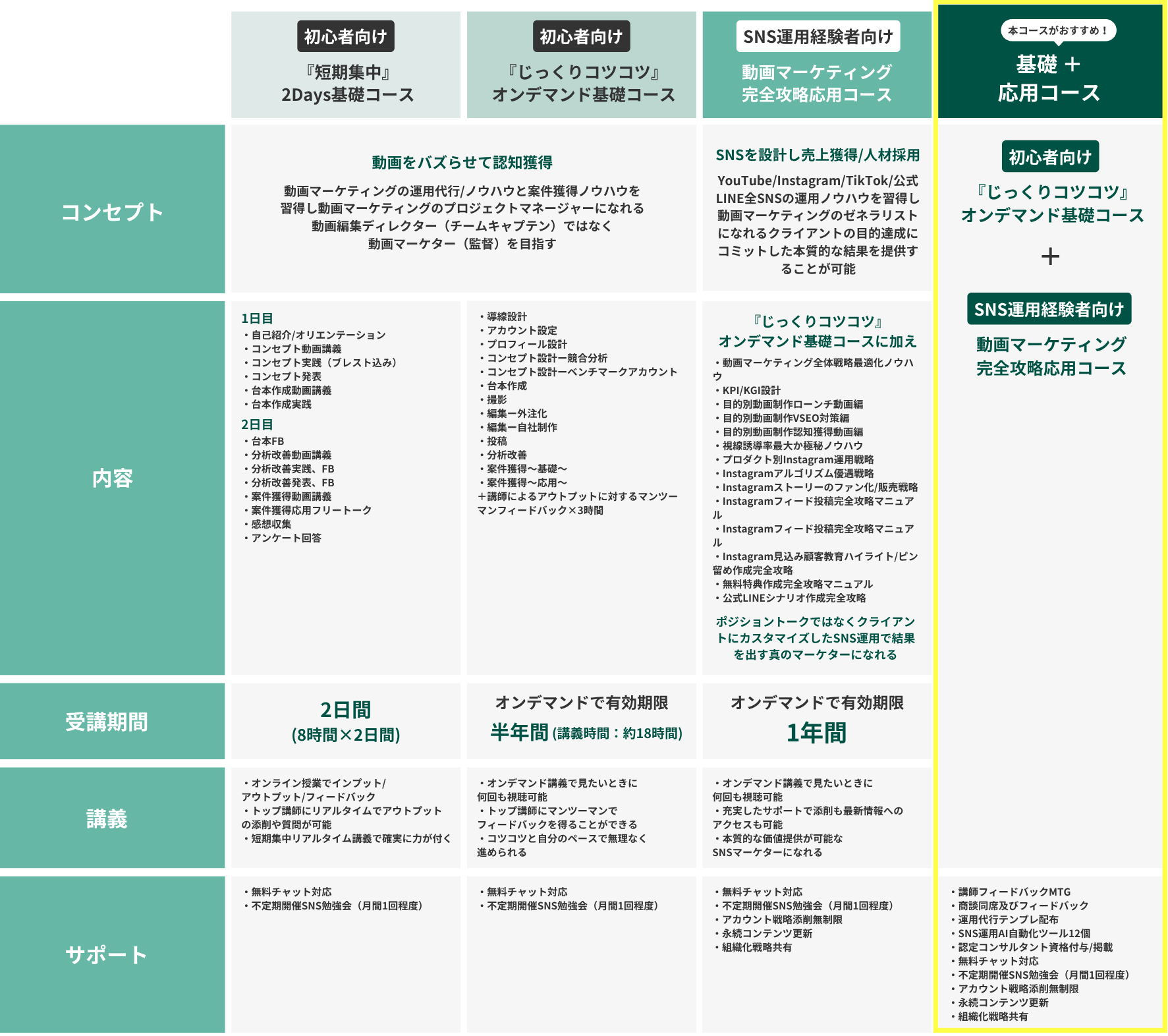ナーチャリング