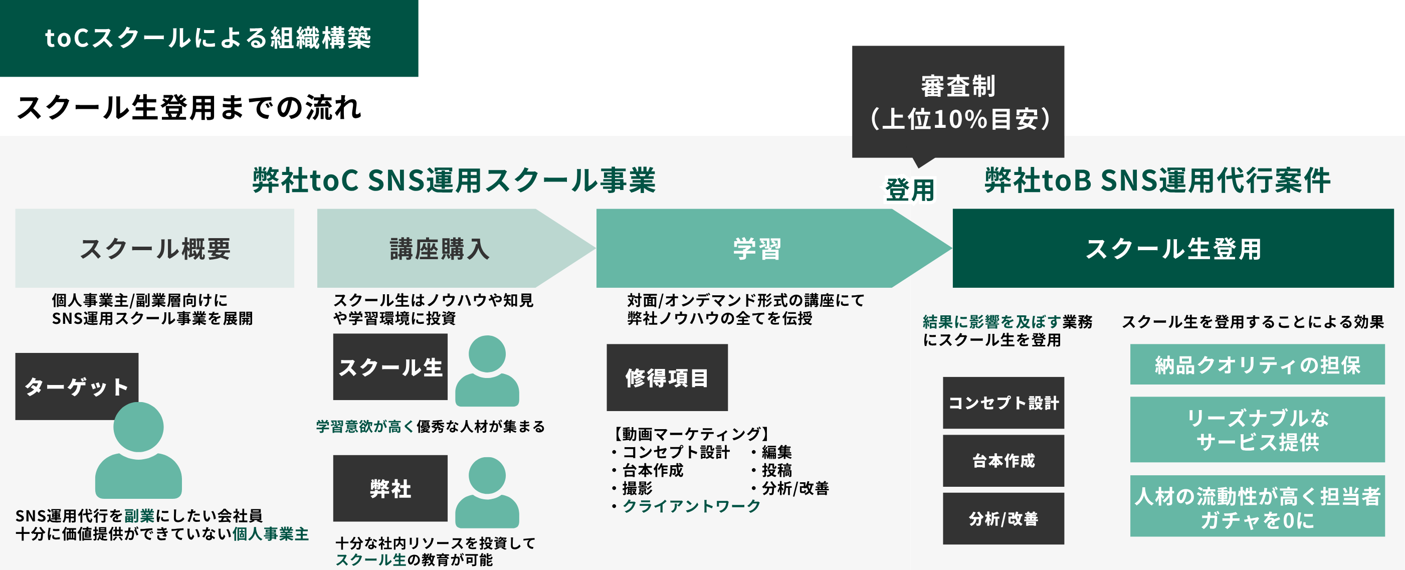 ナーチャリング